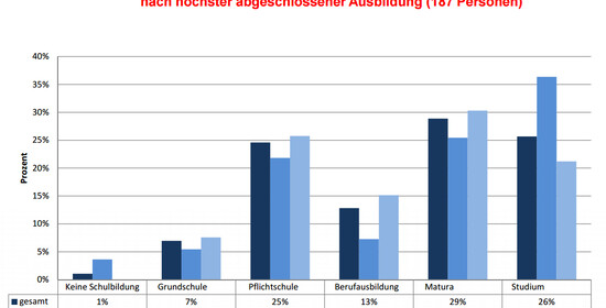 Vzdělaní uprchlíci v Rakousku